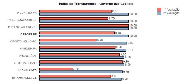 MunicÃ­pios paranaenses melhoram transparÃªncia da gestÃ£o fiscal